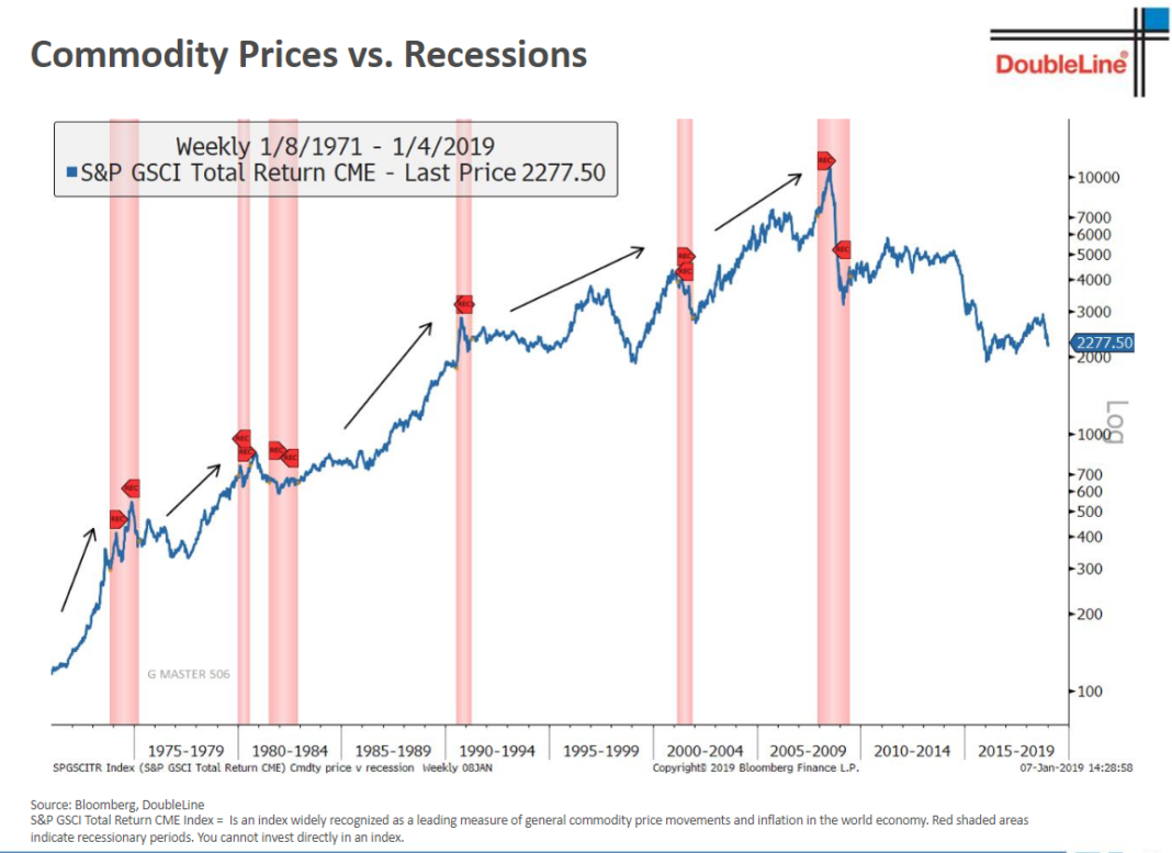 World commodities and world. Commodity Index. Commodities график. Commodity Price Index. Коммодитиз это.